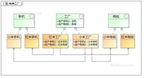 設(shè)計(jì)模式中的工廠家族 簡單工廠、工廠方法與抽象工廠詳解